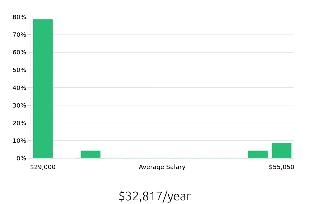 Graph depicting the yearly salary distribution for Dietary Aide jobs in Chambersburg, PA, showing an average salary of $32,817 with varying distribution percentages across salary ranges.