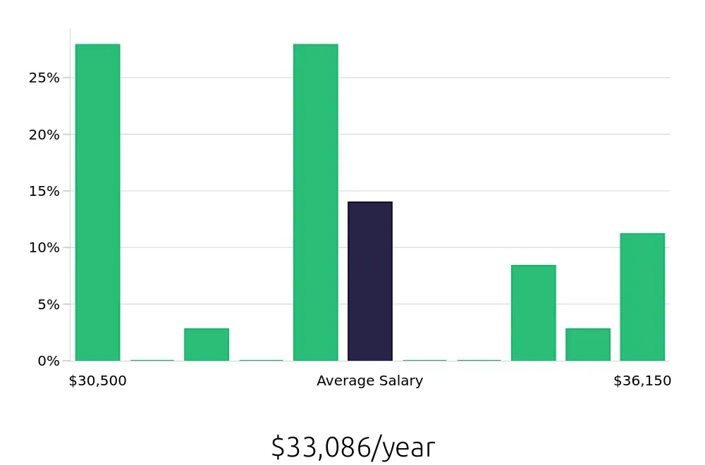 Graph depicting the yearly salary distribution for Dietary Aide jobs in Concord, NH, showing an average salary of $33,086 with varying distribution percentages across salary ranges.