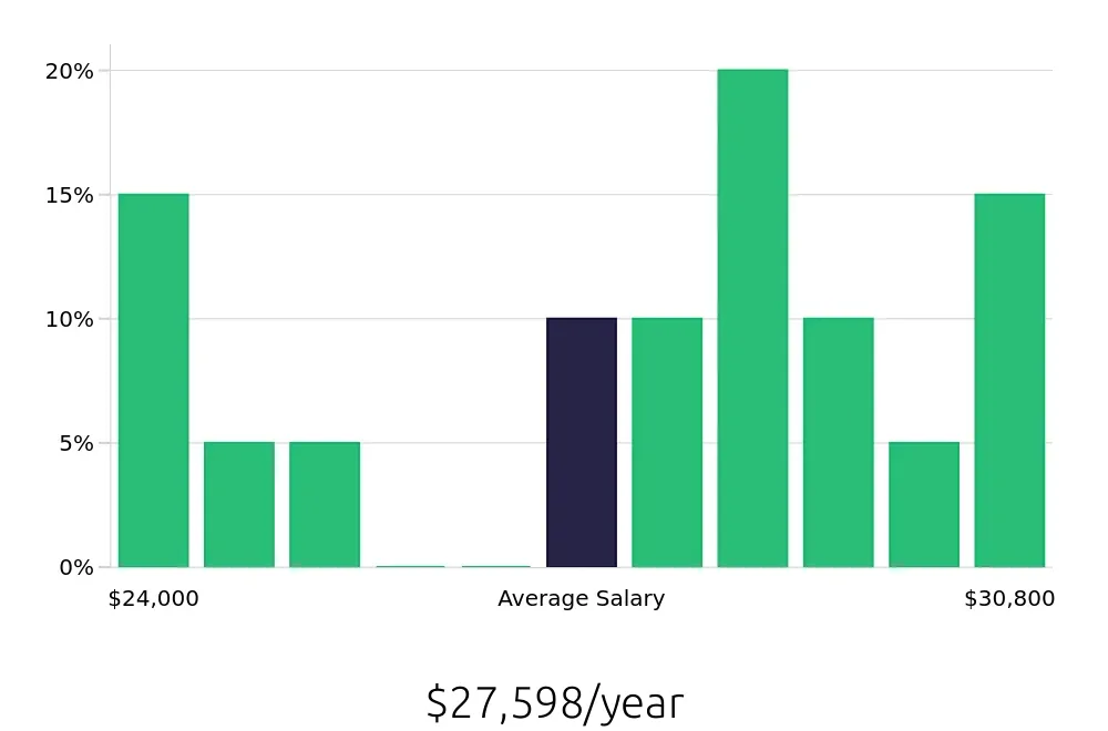Graph depicting the yearly salary distribution for Dietary Aide jobs in Cookeville, TN, showing an average salary of $27,598 with varying distribution percentages across salary ranges.