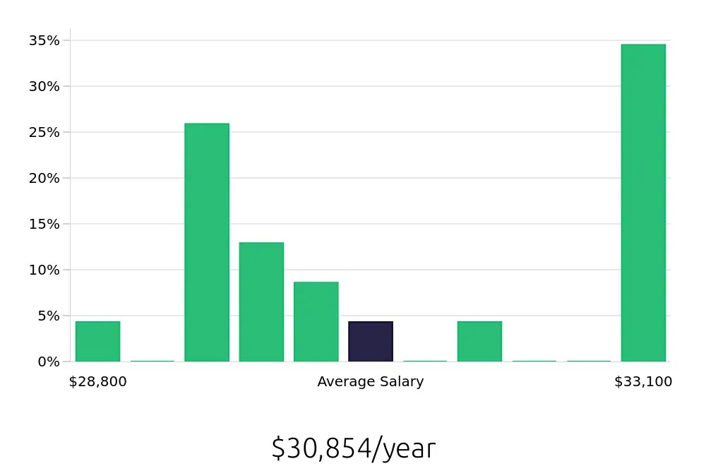 Graph depicting the yearly salary distribution for Dietary Aide jobs in DeKalb, IL, showing an average salary of $30,854 with varying distribution percentages across salary ranges.