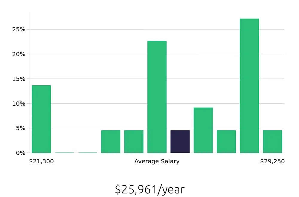Graph depicting the yearly salary distribution for Dietary Aide jobs in Garden City, KS, showing an average salary of $25,961 with varying distribution percentages across salary ranges.