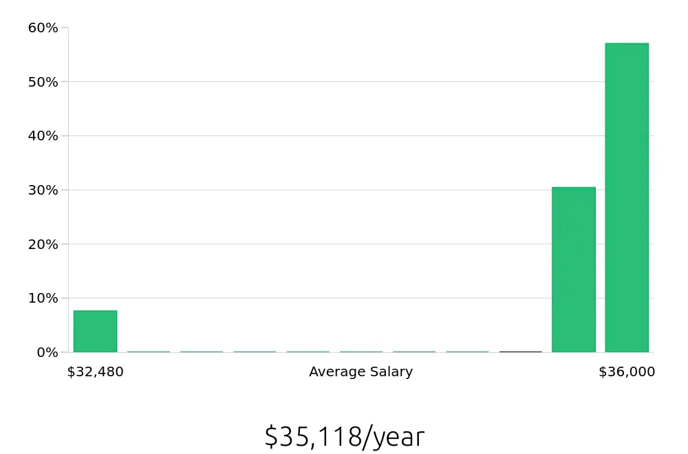 Graph depicting the yearly salary distribution for Dietary Aide jobs in Kent, WA, showing an average salary of $35,118 with varying distribution percentages across salary ranges.