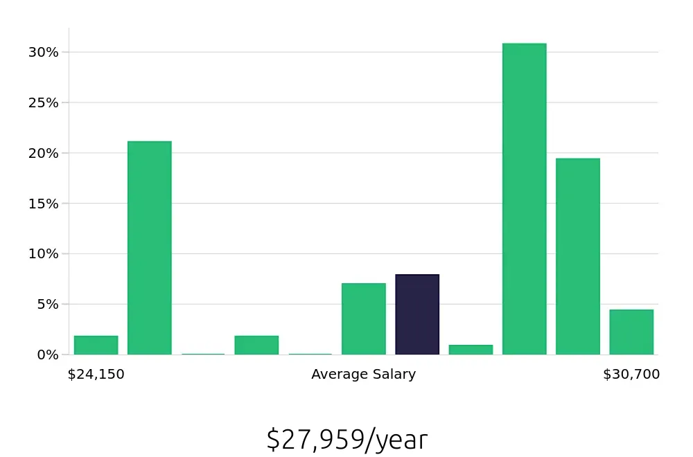 Graph depicting the yearly salary distribution for Dietary Aide jobs in Medina, OH, showing an average salary of $27,959 with varying distribution percentages across salary ranges.