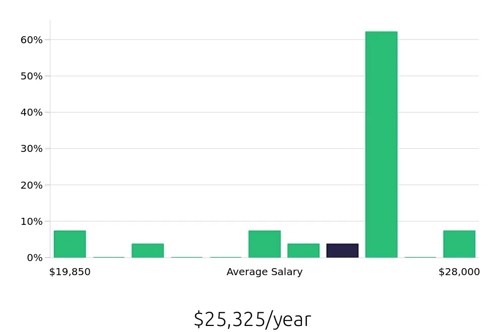 Graph depicting the yearly salary distribution for Dietary Aide jobs in Murrells Inlet, SC, showing an average salary of $25,325 with varying distribution percentages across salary ranges.