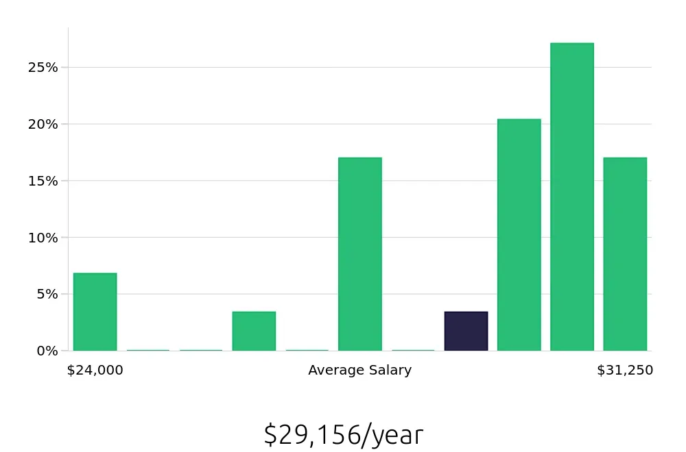 Graph depicting the yearly salary distribution for Dietary Aide jobs in New Port Richey, FL, showing an average salary of $29,156 with varying distribution percentages across salary ranges.
