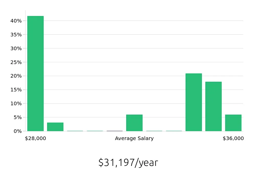 Graph depicting the yearly salary distribution for Dietary Aide jobs in North Charleston, SC, showing an average salary of $31,197 with varying distribution percentages across salary ranges.