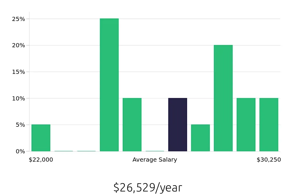 Graph depicting the yearly salary distribution for Dietary Aide jobs in Pflugerville, TX, showing an average salary of $26,529 with varying distribution percentages across salary ranges.