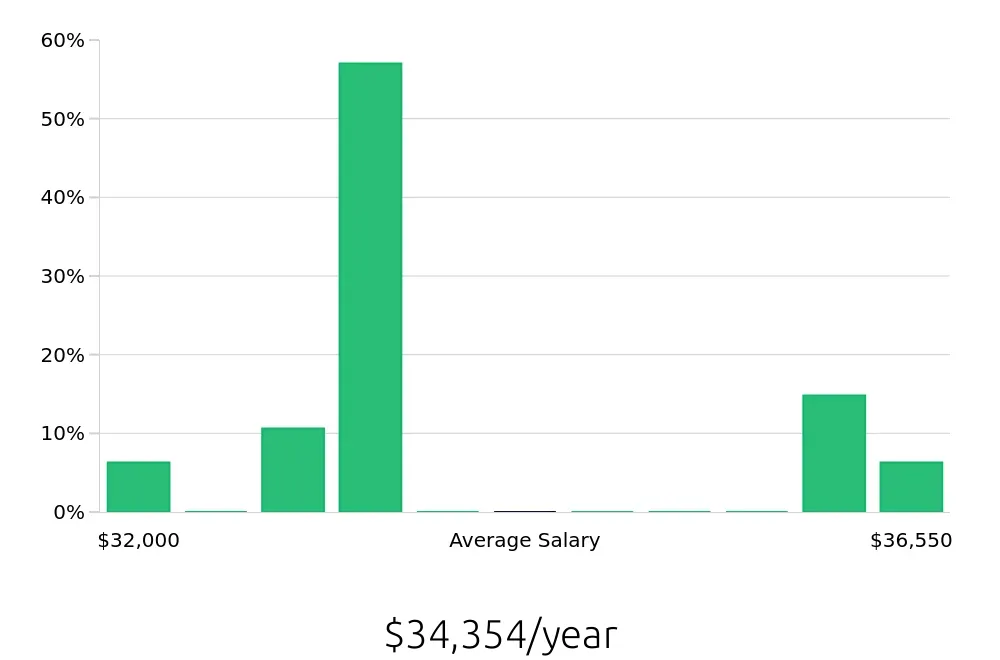 Graph depicting the yearly salary distribution for Dietary Aide jobs in Pomona, CA, showing an average salary of $34,354 with varying distribution percentages across salary ranges.