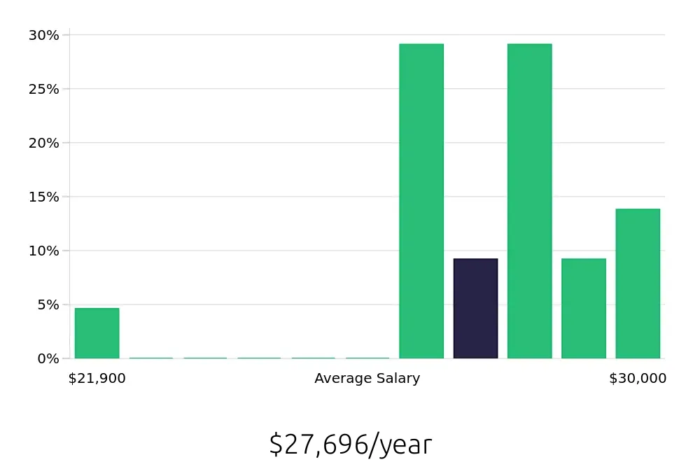 Graph depicting the yearly salary distribution for Dietary Aide jobs in Pottstown, PA, showing an average salary of $27,696 with varying distribution percentages across salary ranges.