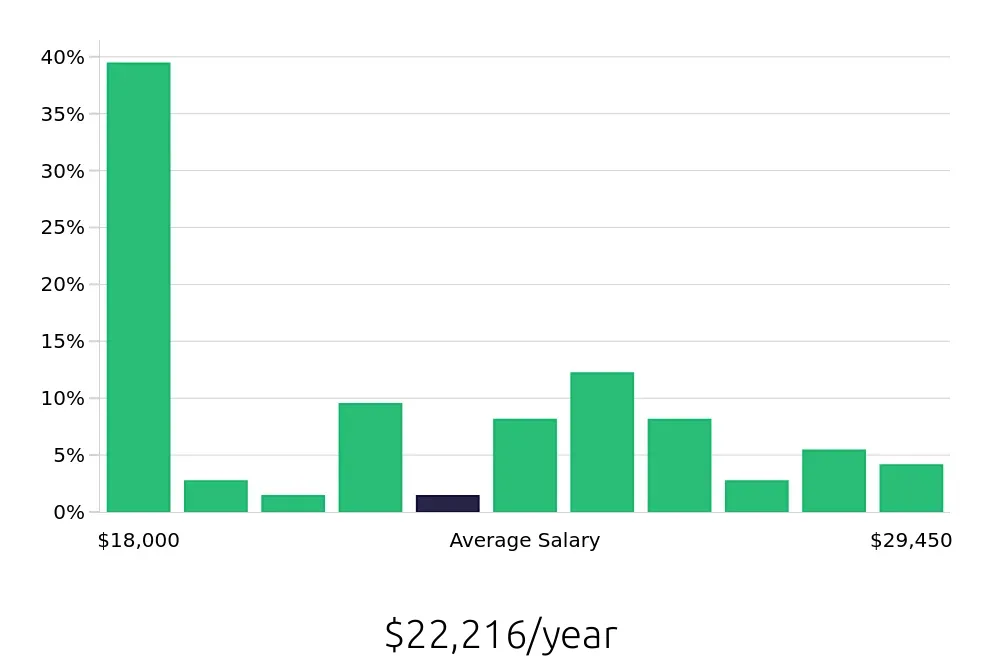 Graph depicting the yearly salary distribution for Dietary Aide jobs in Shreveport, LA, showing an average salary of $22,216 with varying distribution percentages across salary ranges.