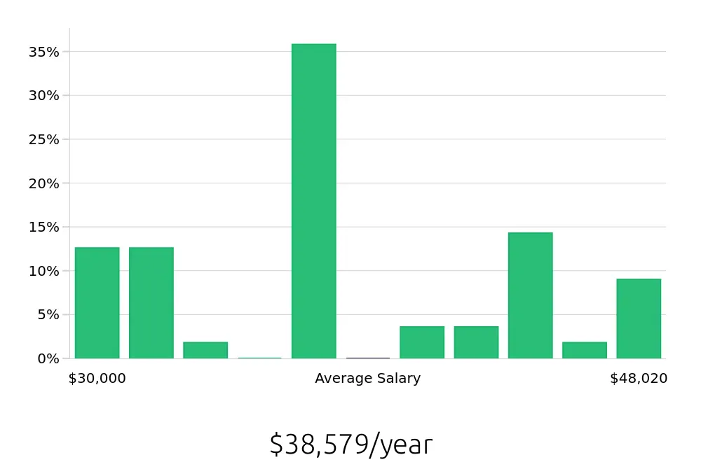 Graph depicting the yearly salary distribution for Dietary Aide jobs in Staten Island, NY, showing an average salary of $38,579 with varying distribution percentages across salary ranges.
