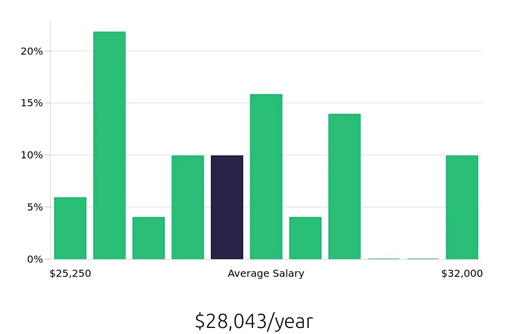 Graph depicting the yearly salary distribution for Dietary Aide jobs in Strongsville, OH, showing an average salary of $28,043 with varying distribution percentages across salary ranges.