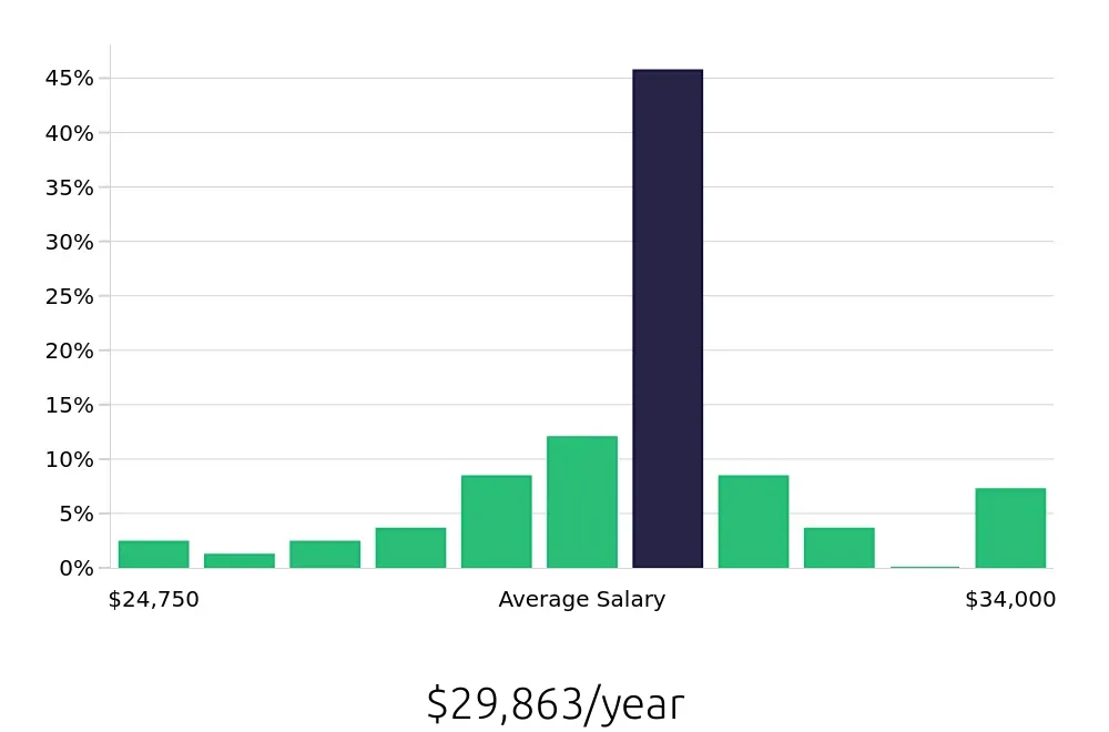 Graph depicting the yearly salary distribution for Dietary Aide jobs in Tampa, FL, showing an average salary of $29,863 with varying distribution percentages across salary ranges.