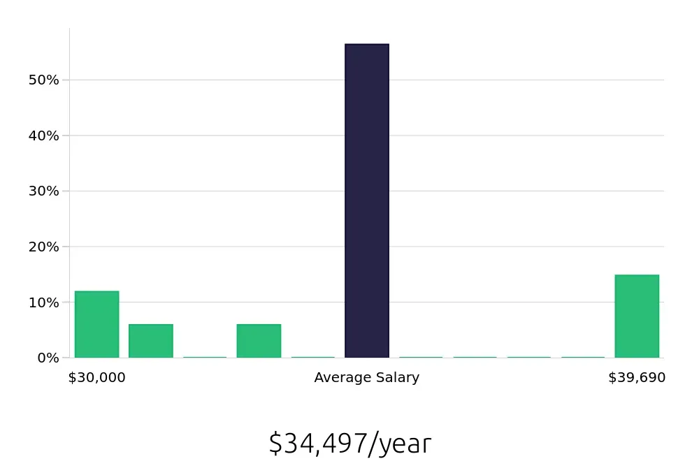 Graph depicting the yearly salary distribution for Dietary Aide jobs in Tempe, AZ, showing an average salary of $34,497 with varying distribution percentages across salary ranges.