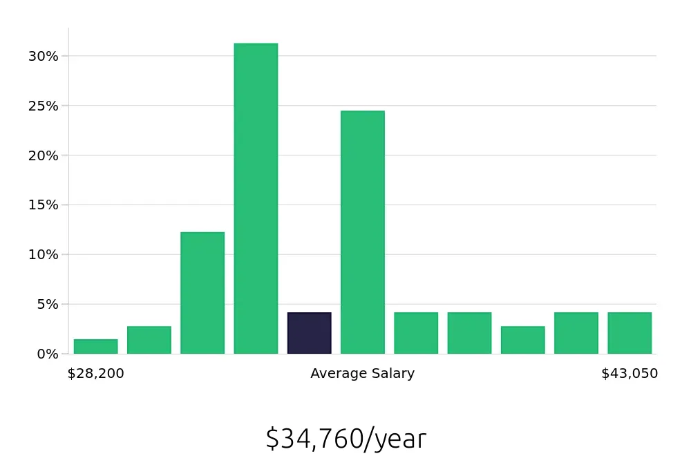 Graph depicting the yearly salary distribution for Dietary Aide jobs in Tewksbury, MA, showing an average salary of $34,760 with varying distribution percentages across salary ranges.
