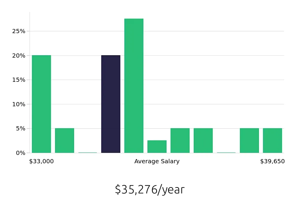 Graph depicting the yearly salary distribution for Dietary Aide jobs in Walnut Creek, CA, showing an average salary of $35,276 with varying distribution percentages across salary ranges.