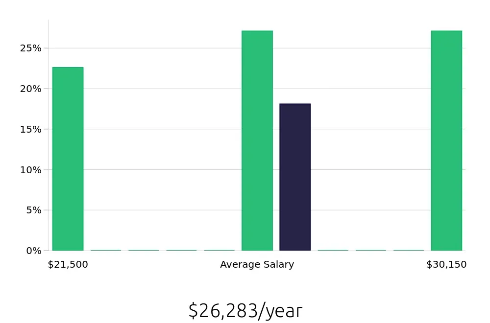 Graph depicting the yearly salary distribution for Dietary Aide jobs in Webster, TX, showing an average salary of $26,283 with varying distribution percentages across salary ranges.