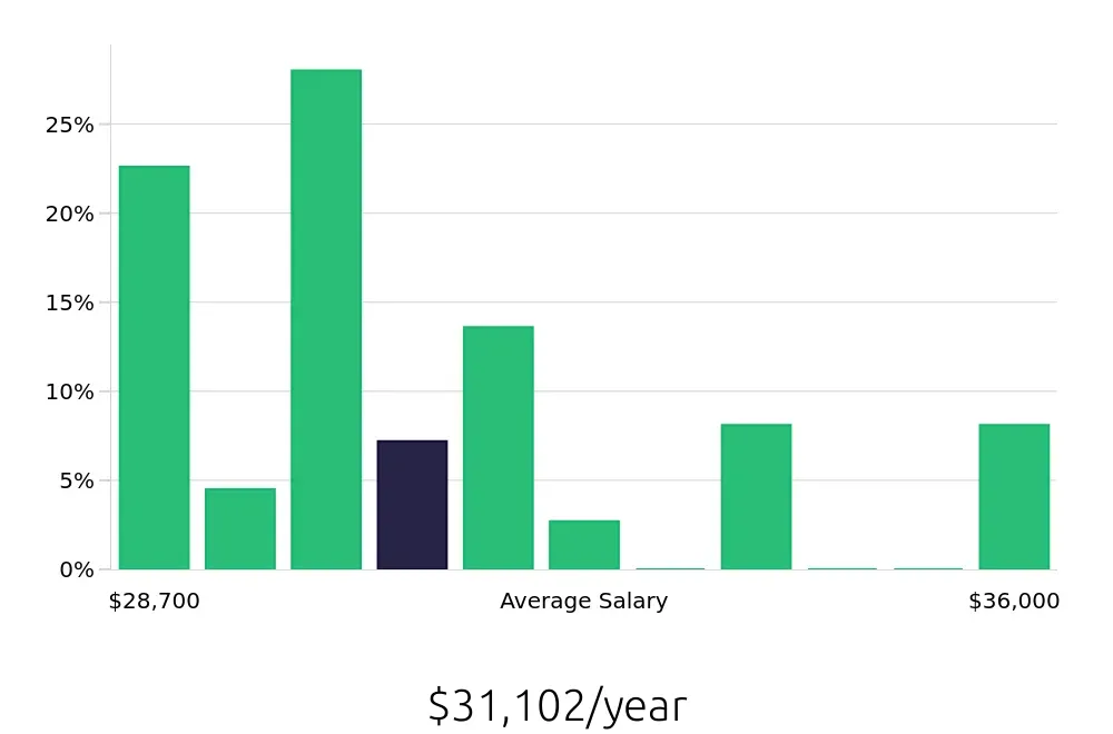 Graph depicting the yearly salary distribution for Direct Support Professional jobs in Belleville, MI, showing an average salary of $31,102 with varying distribution percentages across salary ranges.