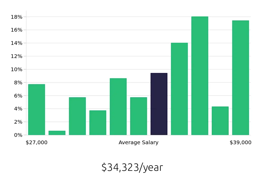 Graph depicting the yearly salary distribution for Direct Support Professional jobs in Bethlehem, PA, showing an average salary of $34,323 with varying distribution percentages across salary ranges.