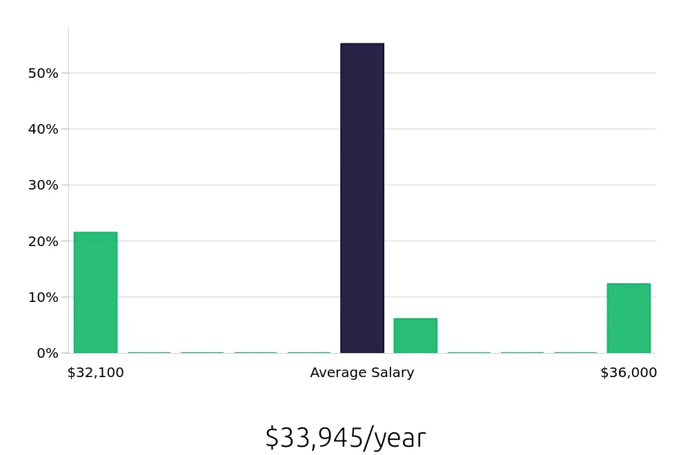 Graph depicting the yearly salary distribution for Direct Support Professional jobs in Bloomington, IL, showing an average salary of $33,945 with varying distribution percentages across salary ranges.