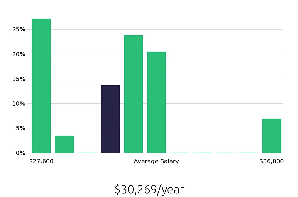 Graph depicting the yearly salary distribution for Direct Support Professional jobs in Brentwood, TN, showing an average salary of $30,269 with varying distribution percentages across salary ranges.