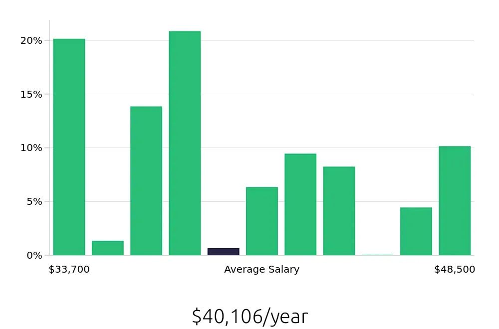 Graph depicting the yearly salary distribution for Direct Support Professional jobs in Bridgewater, NJ, showing an average salary of $40,106 with varying distribution percentages across salary ranges.