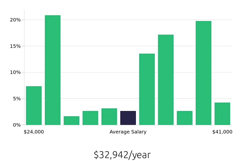 Graph depicting the yearly salary distribution for Direct Support Professional jobs in Chambersburg, PA, showing an average salary of $32,942 with varying distribution percentages across salary ranges.