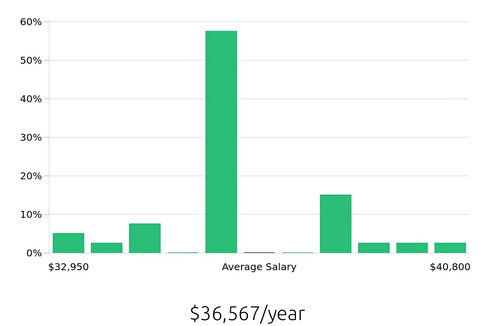 Graph depicting the yearly salary distribution for Direct Support Professional jobs in Citrus Heights, CA, showing an average salary of $36,567 with varying distribution percentages across salary ranges.