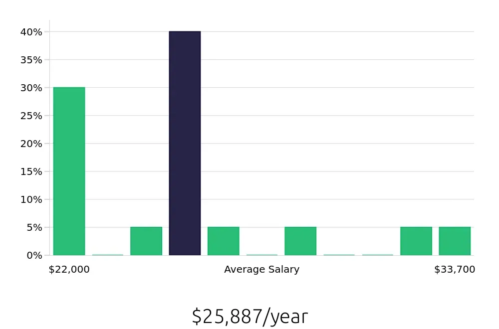 Graph depicting the yearly salary distribution for Direct Support Professional jobs in Coldwater, MI, showing an average salary of $25,887 with varying distribution percentages across salary ranges.