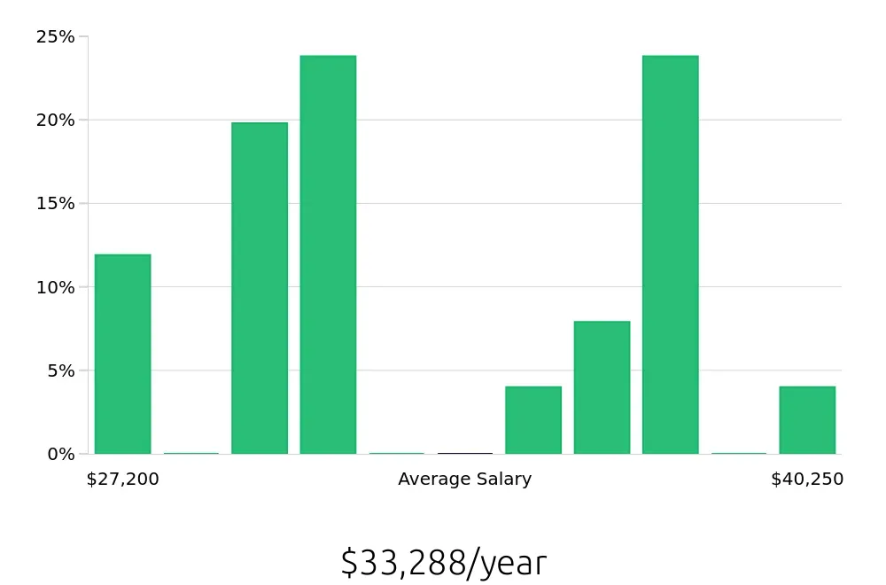 Graph depicting the yearly salary distribution for Direct Support Professional jobs in Dedham, MA, showing an average salary of $33,288 with varying distribution percentages across salary ranges.