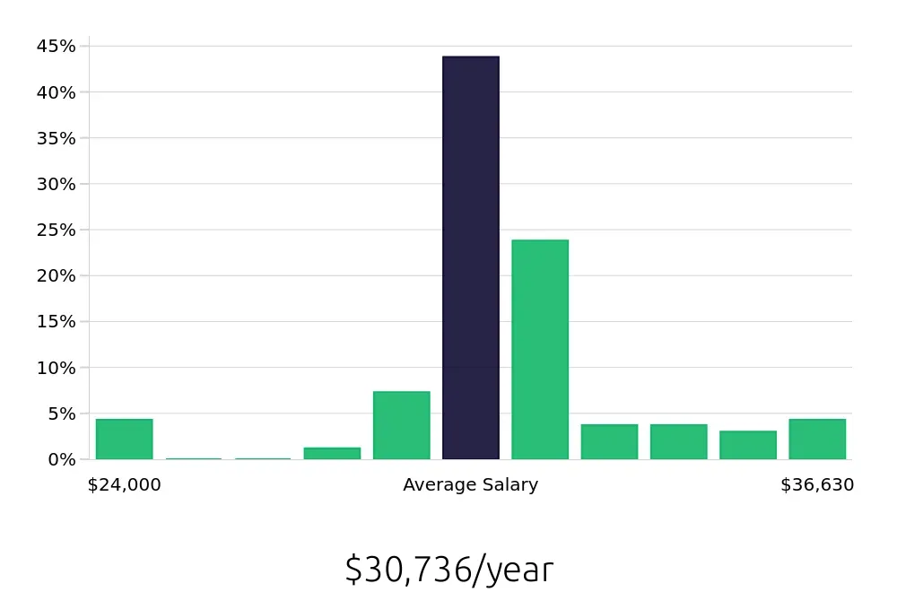 Graph depicting the yearly salary distribution for Direct Support Professional jobs in Jacksonville, FL, showing an average salary of $30,736 with varying distribution percentages across salary ranges.