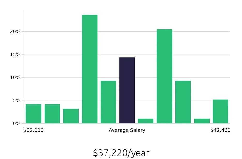 Graph depicting the yearly salary distribution for Direct Support Professional jobs in Long Beach, CA, showing an average salary of $37,220 with varying distribution percentages across salary ranges.