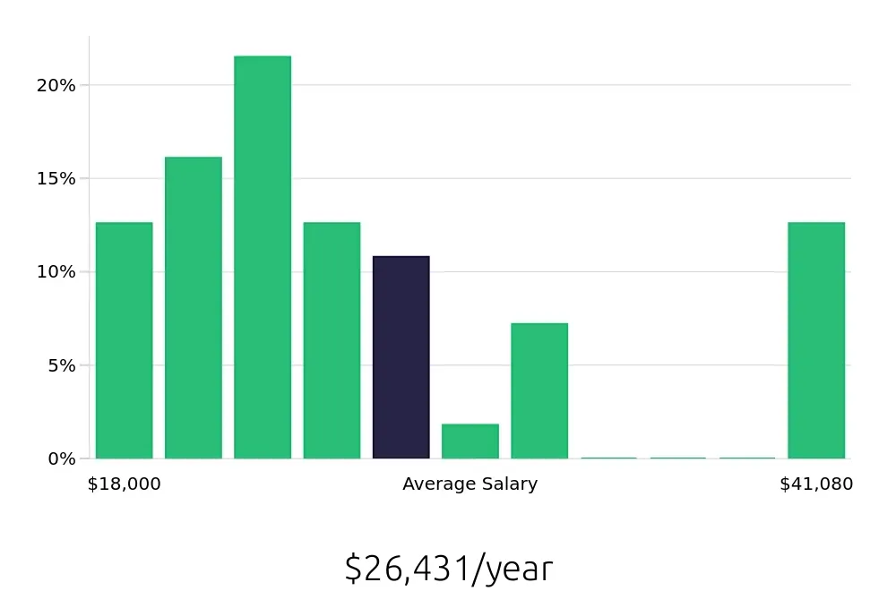 Graph depicting the yearly salary distribution for Direct Support Professional jobs in Pearland, TX, showing an average salary of $26,431 with varying distribution percentages across salary ranges.