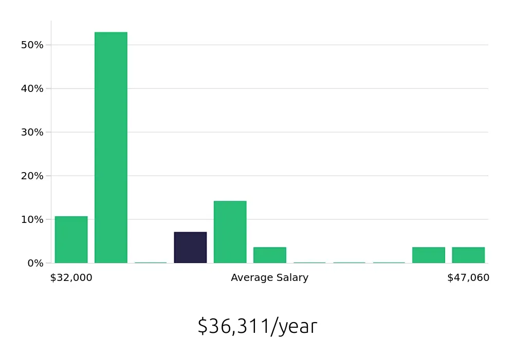 Graph depicting the yearly salary distribution for Direct Support Professional jobs in Pleasant Hill, CA, showing an average salary of $36,311 with varying distribution percentages across salary ranges.