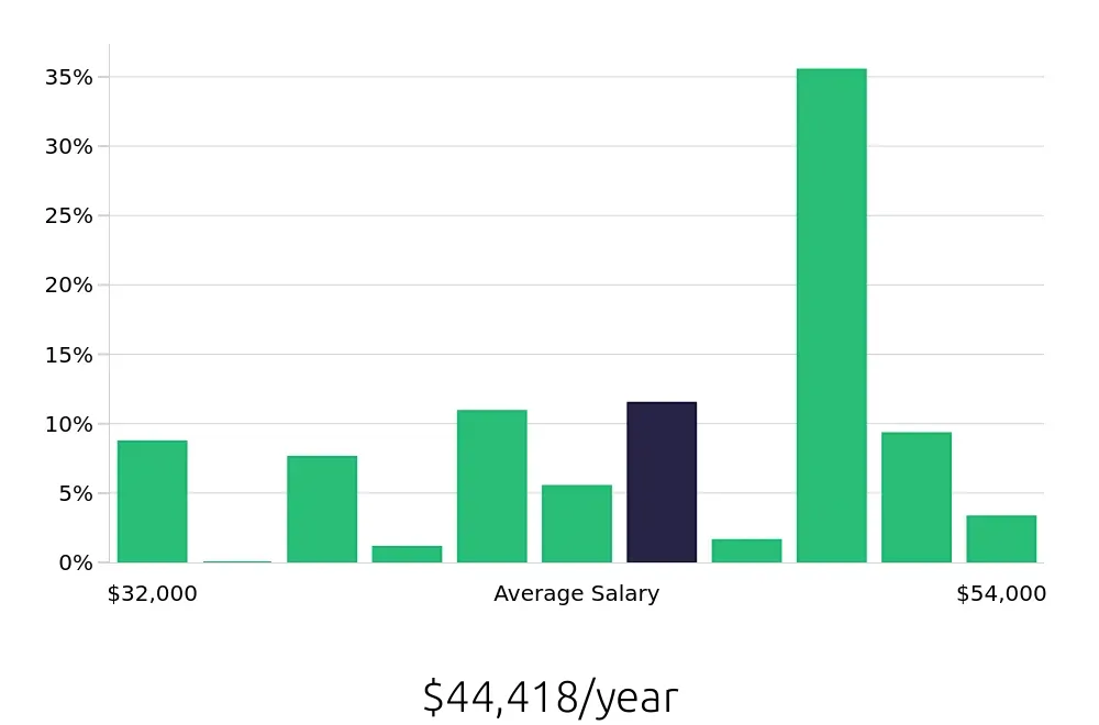 Graph depicting the yearly salary distribution for Direct Support Professional jobs in Redmond, OR, showing an average salary of $44,418 with varying distribution percentages across salary ranges.