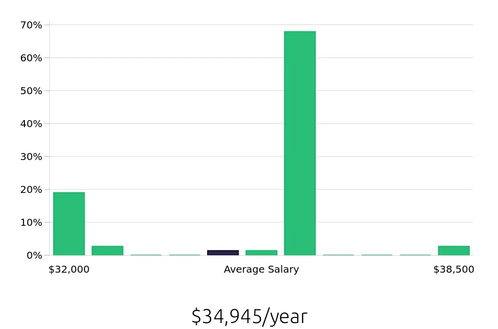 Graph depicting the yearly salary distribution for Direct Support Professional jobs in Santa Fe, NM, showing an average salary of $34,945 with varying distribution percentages across salary ranges.