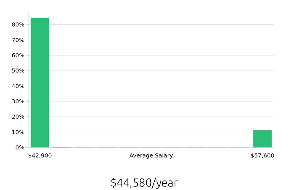 Graph depicting the yearly salary distribution for Direct Support Professional jobs in SeaTac, WA, showing an average salary of $44,580 with varying distribution percentages across salary ranges.