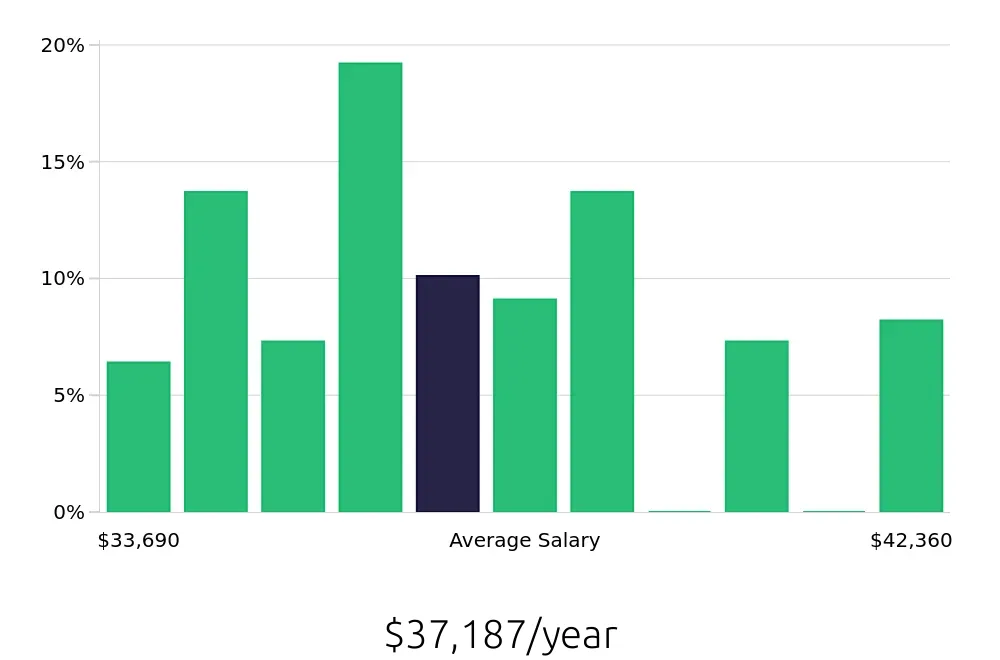 Graph depicting the yearly salary distribution for Direct Support Professional jobs in Torrington, CT, showing an average salary of $37,187 with varying distribution percentages across salary ranges.