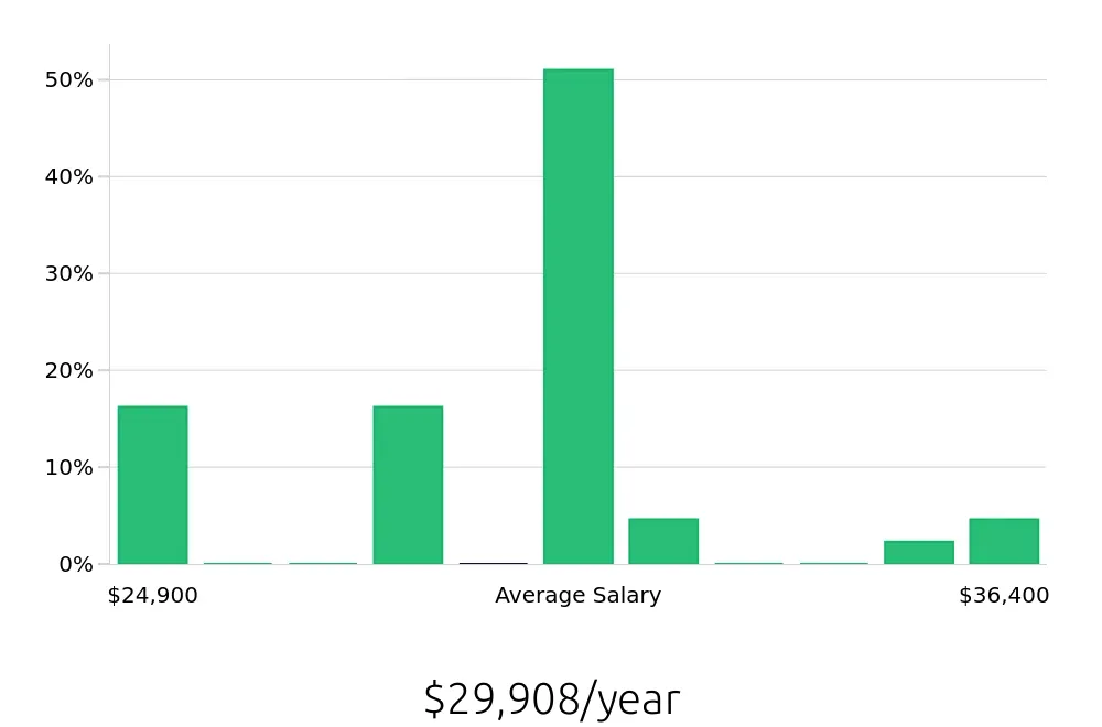 Graph depicting the yearly salary distribution for Direct Support Professional jobs in Utica, MI, showing an average salary of $29,908 with varying distribution percentages across salary ranges.