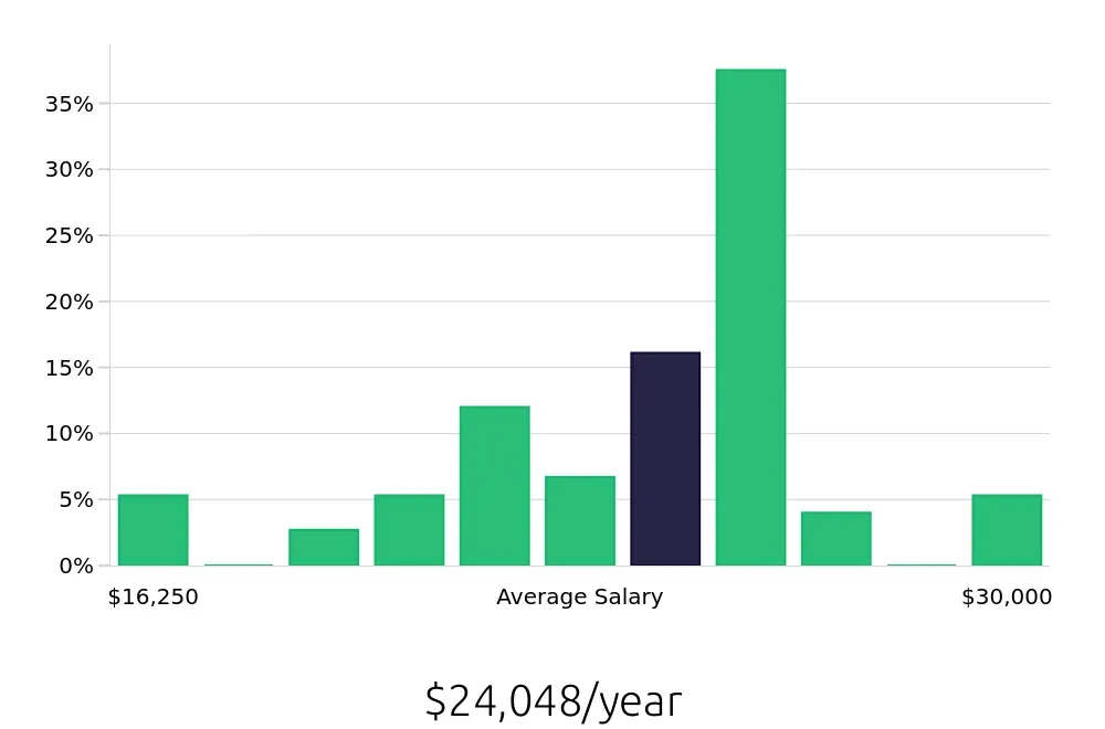 Graph depicting the yearly salary distribution for Dishwasher jobs in Aiken, SC, showing an average salary of $24,048 with varying distribution percentages across salary ranges.