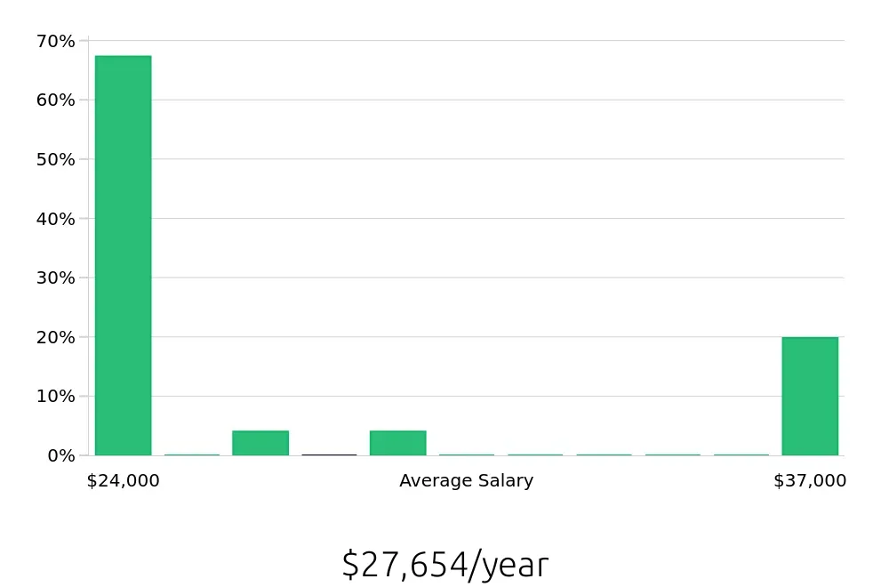 Graph depicting the yearly salary distribution for Dishwasher jobs in Alabaster, AL, showing an average salary of $27,654 with varying distribution percentages across salary ranges.