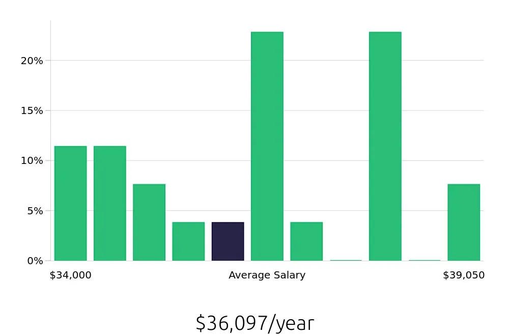 Graph depicting the yearly salary distribution for Dishwasher jobs in Alameda, CA, showing an average salary of $36,097 with varying distribution percentages across salary ranges.