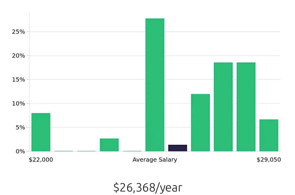 Graph depicting the yearly salary distribution for Dishwasher jobs in Alamogordo, NM, showing an average salary of $26,368 with varying distribution percentages across salary ranges.