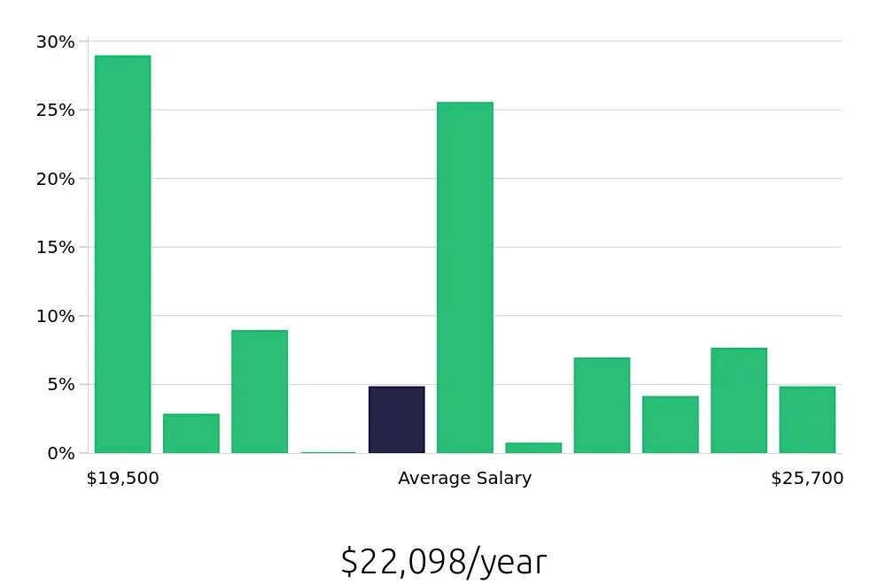 Graph depicting the yearly salary distribution for Dishwasher jobs in Alexandria, LA, showing an average salary of $22,098 with varying distribution percentages across salary ranges.
