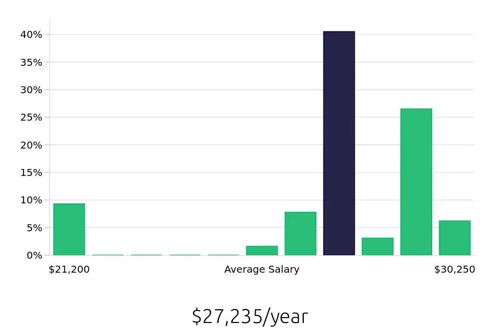 Graph depicting the yearly salary distribution for Dishwasher jobs in Arnold, MO, showing an average salary of $27,235 with varying distribution percentages across salary ranges.