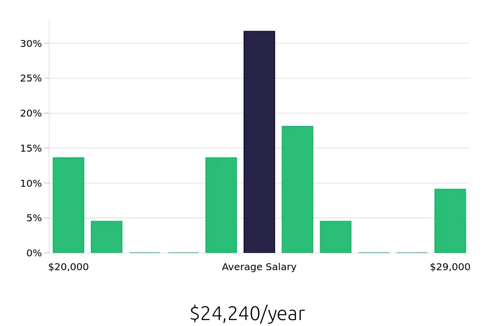 Graph depicting the yearly salary distribution for Dishwasher jobs in Asheboro, NC, showing an average salary of $24,240 with varying distribution percentages across salary ranges.