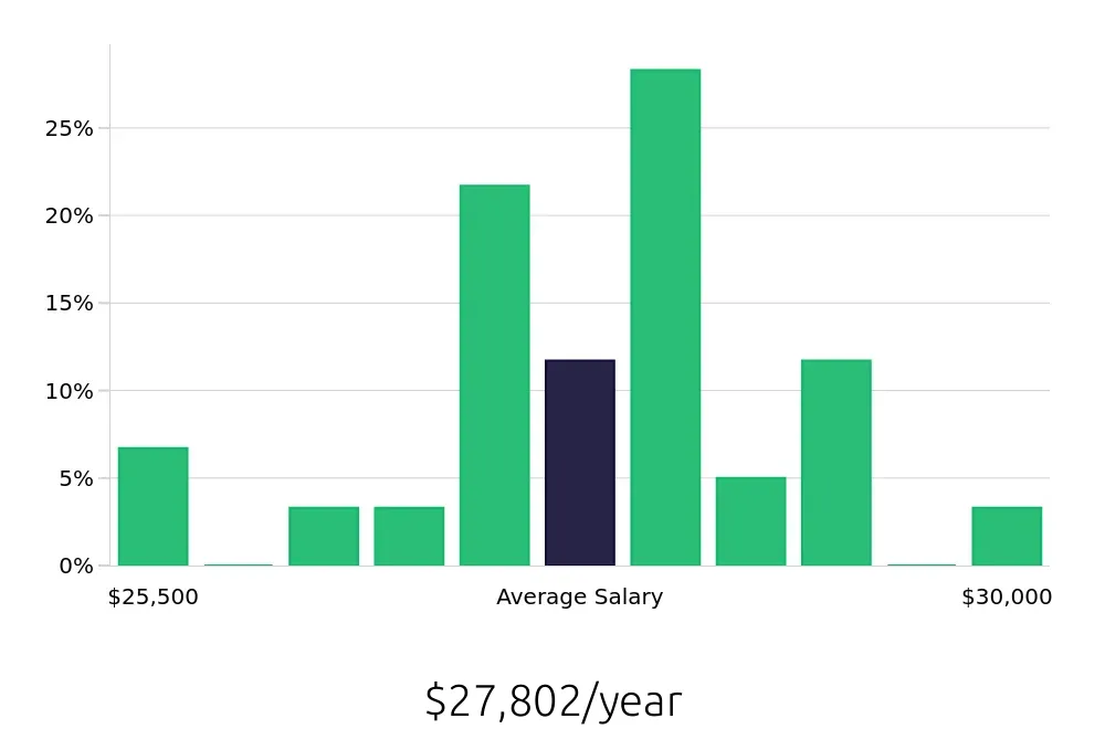 Graph depicting the yearly salary distribution for Dishwasher jobs in Ashland, VA, showing an average salary of $27,802 with varying distribution percentages across salary ranges.