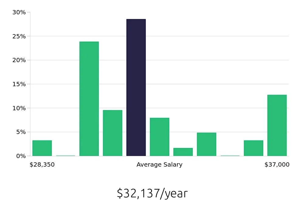Graph depicting the yearly salary distribution for Dishwasher jobs in Atlantic City, NJ, showing an average salary of $32,137 with varying distribution percentages across salary ranges.