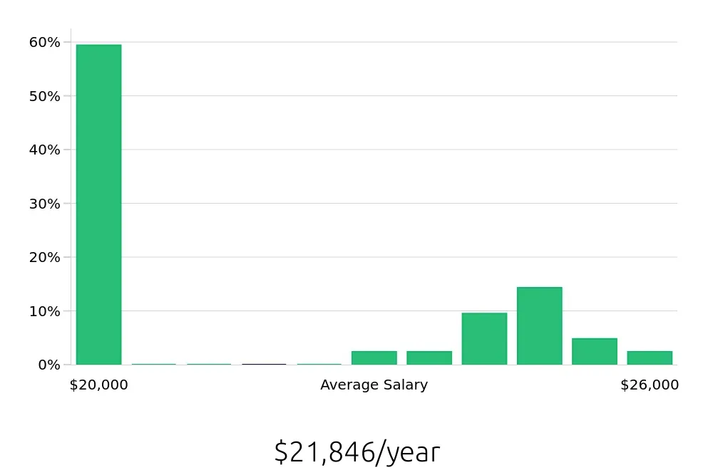 Graph depicting the yearly salary distribution for Dishwasher jobs in Austell, GA, showing an average salary of $21,846 with varying distribution percentages across salary ranges.