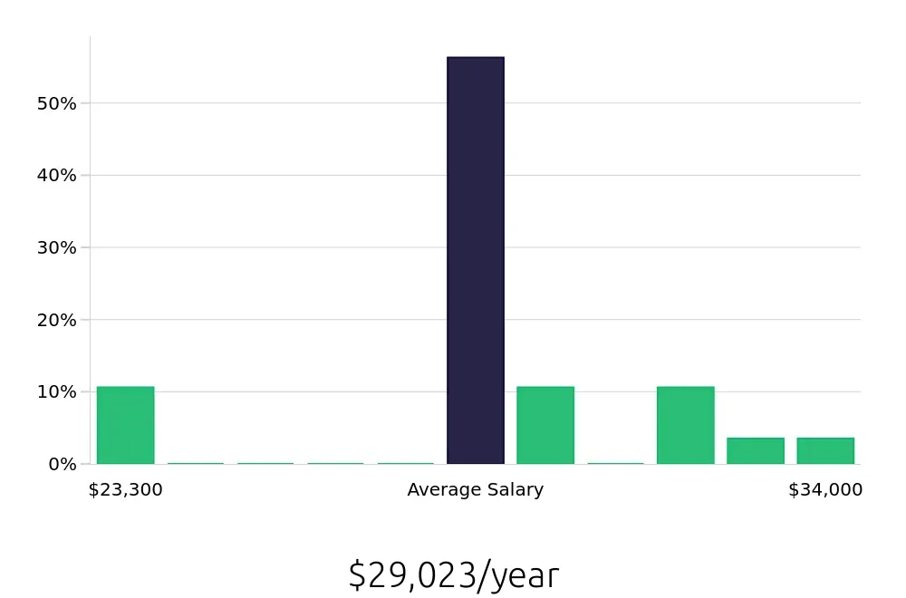 Graph depicting the yearly salary distribution for Dishwasher jobs in Batavia, IL, showing an average salary of $29,023 with varying distribution percentages across salary ranges.